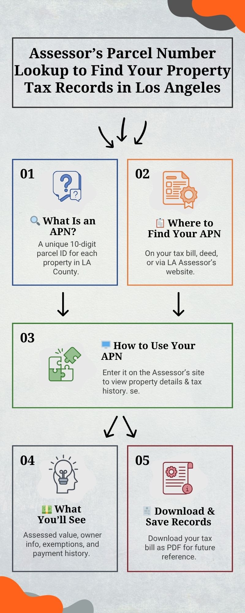 “Infographic showing how to find your Assessor’s Parcel Number (APN) in Los Angeles, use it on county websites to access tax records, what details the records show, and how to save or troubleshoot the search.”