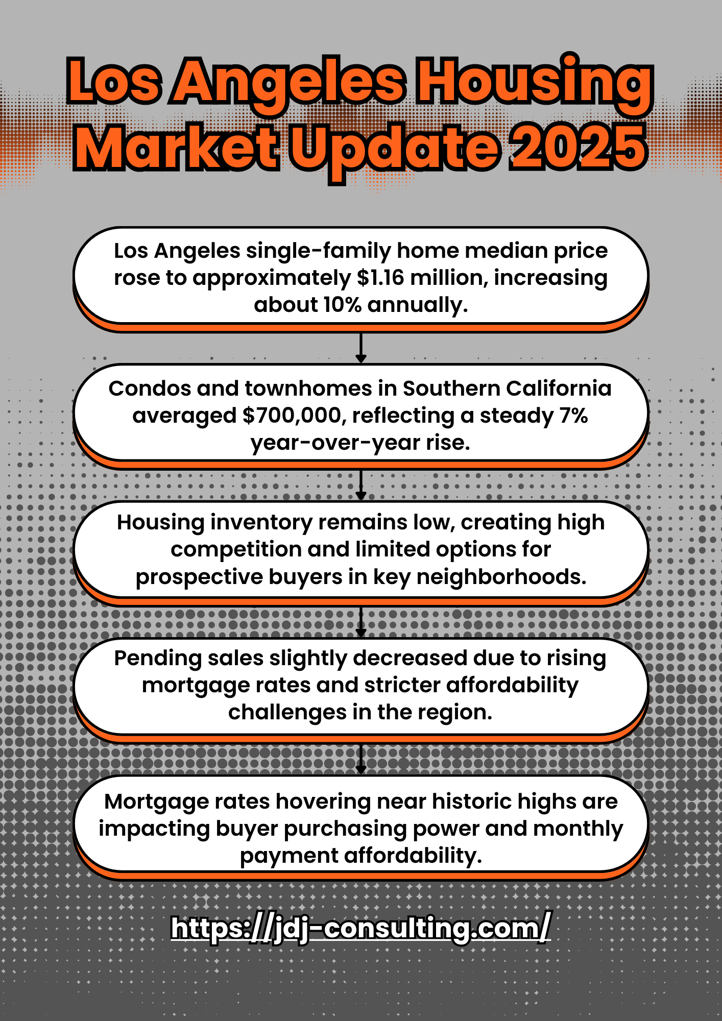 “Infographic showing 2025 Los Angeles & Orange County housing market highlights: single‑family median ~$1.16 M (up 10%), condos/townhomes ~$700K (up 7%), inventory and pending sales trends.”