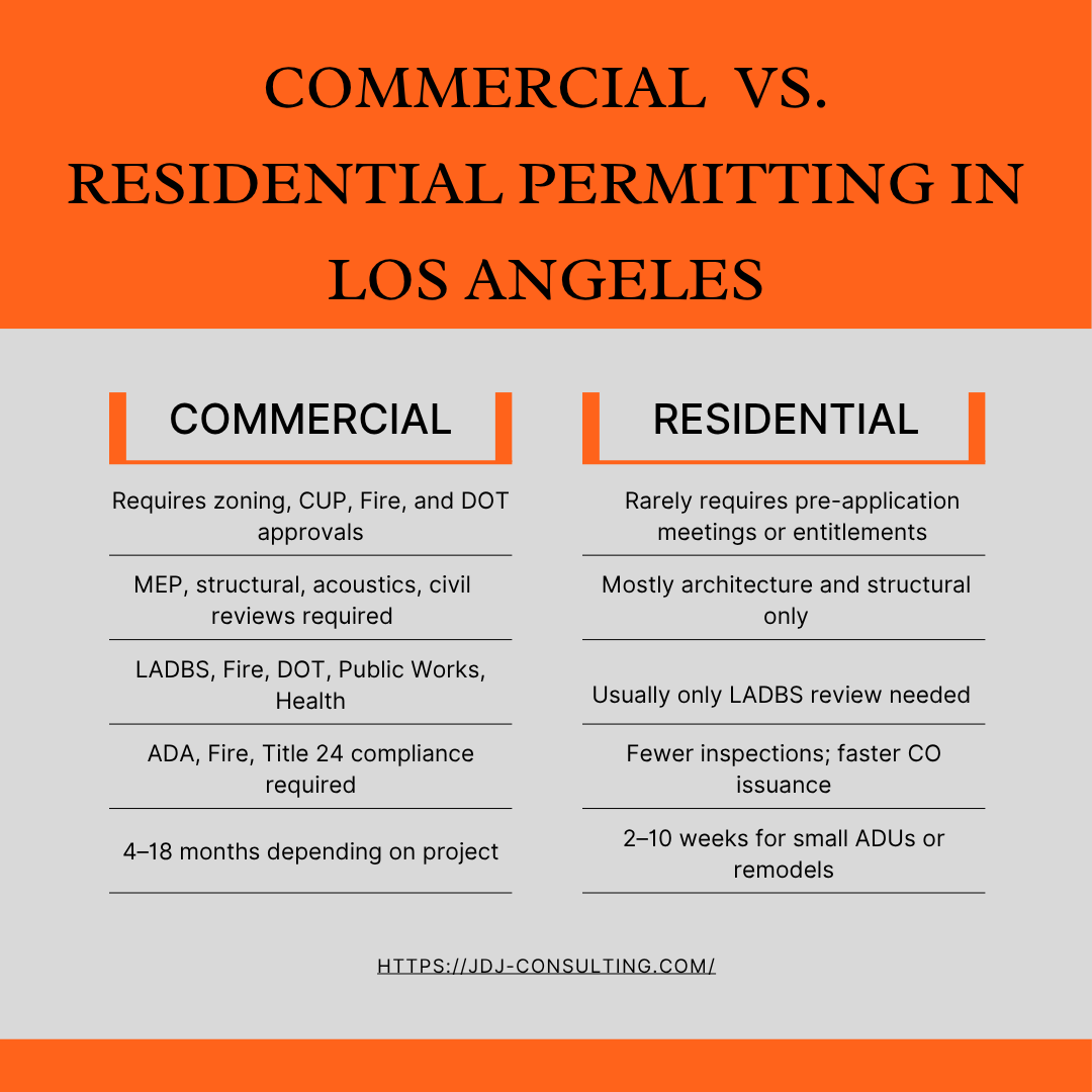 Side-by-side comparison of commercial vs. residential permitting in Los Angeles, showing differences in plan check complexity, agency reviews, inspections, timelines, and common delays.