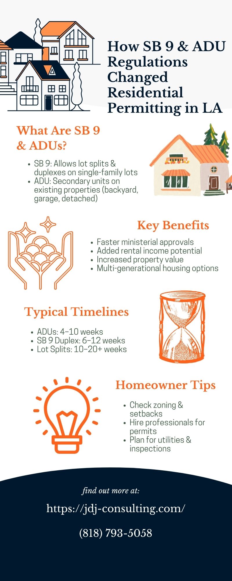 Infographic showing how SB 9 and ADU regulations changed residential permitting in Los Angeles, highlighting lot splits, duplexes, ADUs, timelines, benefits, and homeowner tips.