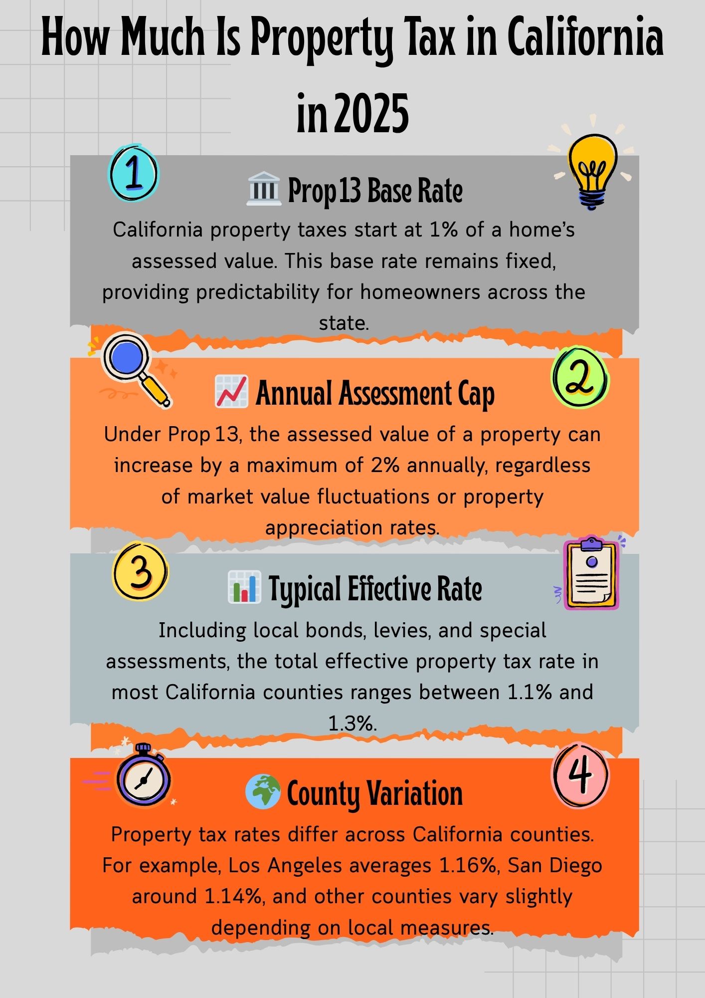 “Infographic explaining California property taxes in 2025, including Prop 13 base rate, annual assessment cap, effective rates, county variations, estimation tips, and ways for homeowners to save.”