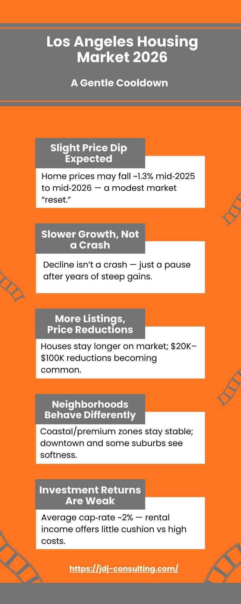 Infographic showing Los Angeles housing market forecast for 2026, highlighting expected slight price dip, slower growth, neighborhood differences, more listings, weaker investment returns, and buyer opportunities.
