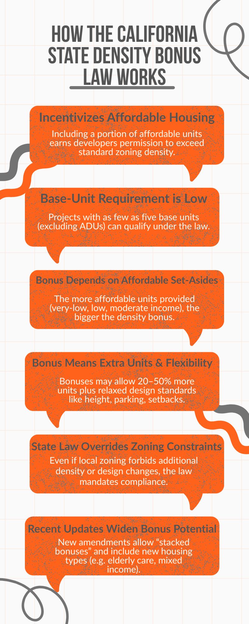 Infographic explaining California State Density Bonus Law, highlighting incentives for affordable housing, eligibility requirements, density bonuses, flexibility in design, local zoning overrides, and recent updates expanding bonus potential.