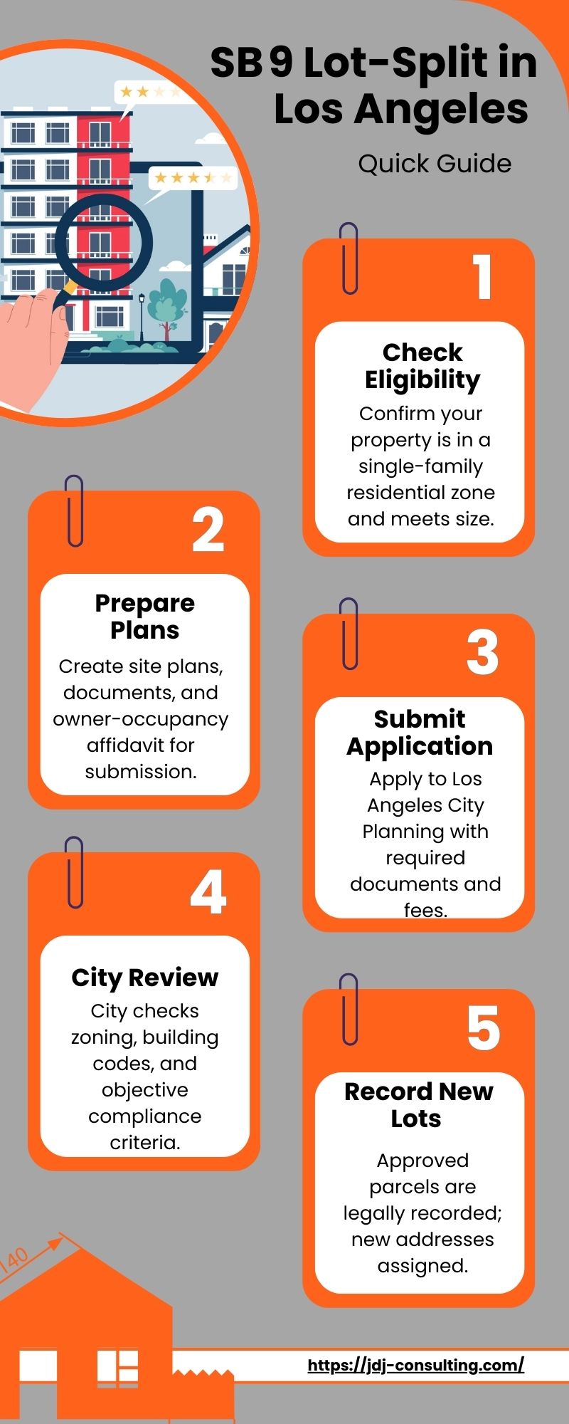 Infographic showing the SB 9 lot split process in Los Angeles with six steps: check eligibility, prepare plans, submit application, city review, record new lots, and develop units.
