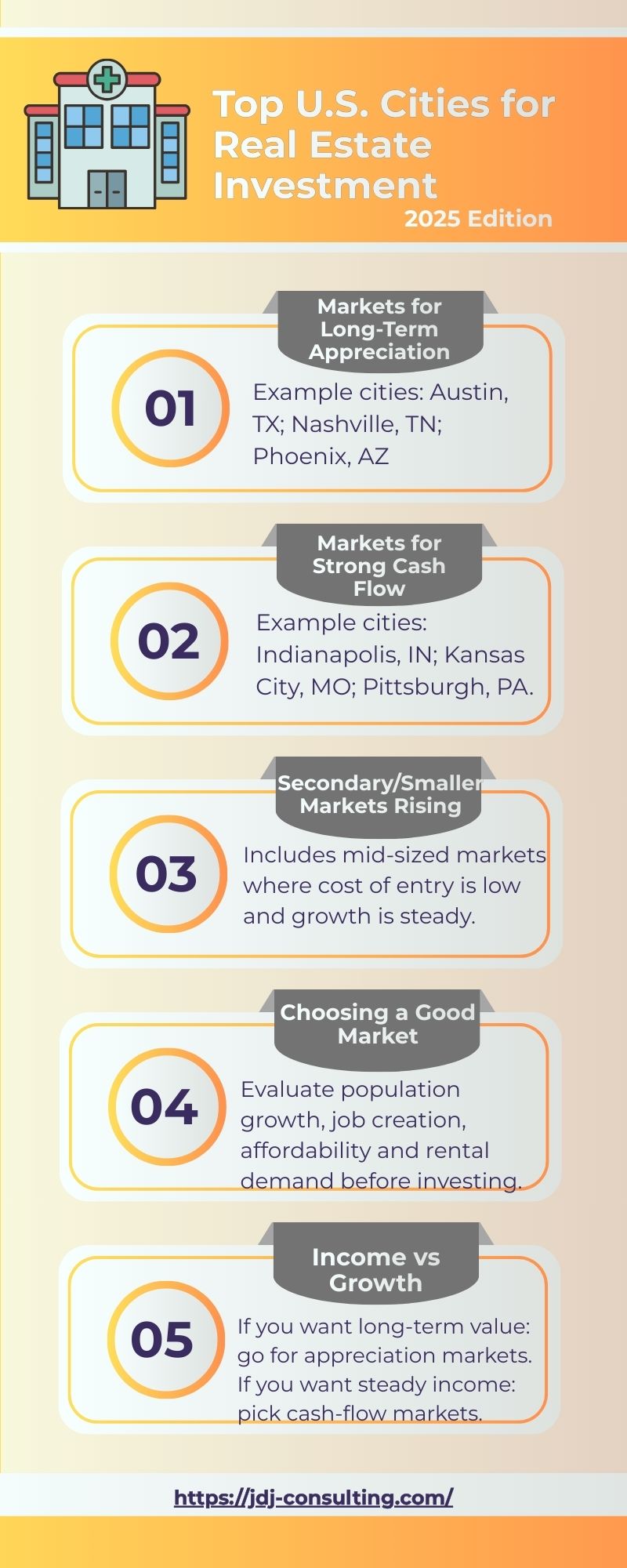 Infographic showing the best U.S. cities for real estate investment in 2025, highlighting top markets for long-term appreciation, strong rental cash flow, emerging secondary cities, key investment signals, risky high-cost metros, and strategy-based city selection.