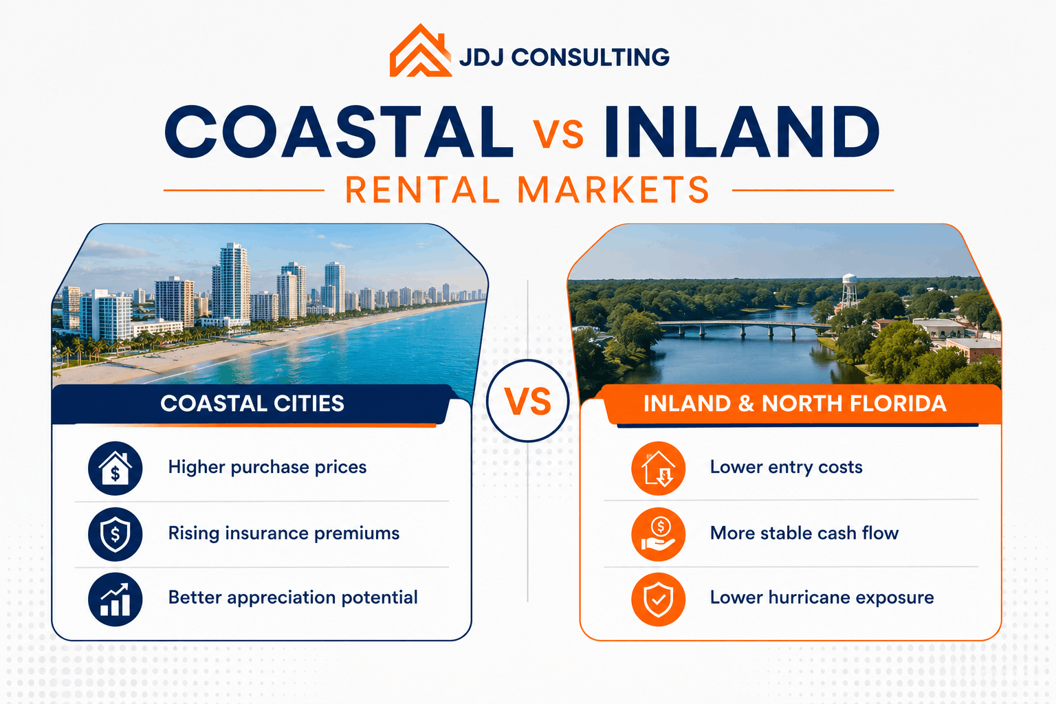 Comparison infographic showing Florida's coastal and inland rental markets. Coastal cities have higher purchase prices, rising insurance premiums, and stronger appreciation potential, while inland and North Florida offer lower entry costs, more stable cash flow, and lower hurricane exposure.