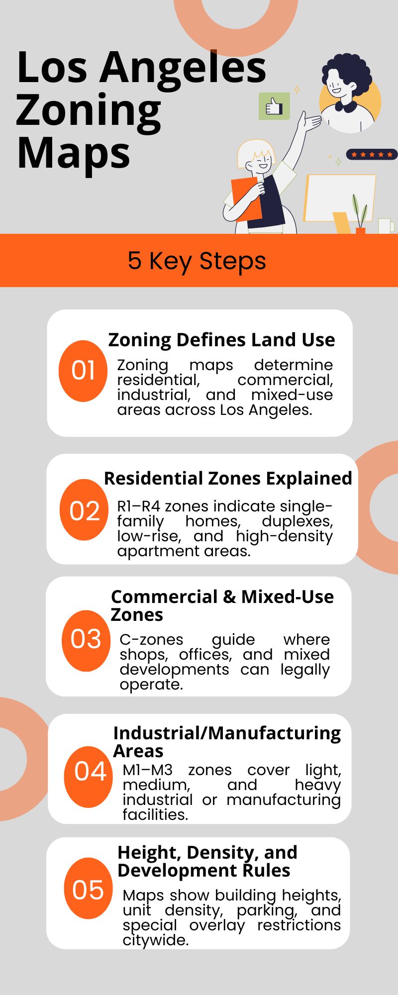 Infographic showing Los Angeles zoning maps with five key points: zoning defines land use, residential zones, commercial zones, industrial areas, and height and density rules. Color-coded sections highlight R, C, and M zones for clarity.