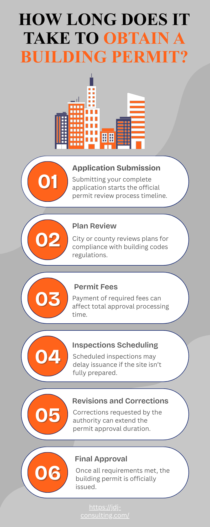 Infographic explaining how long does it take to obtain a building permit, showing six key steps including application submission, plan review, fees, inspections, revisions, and final approval.