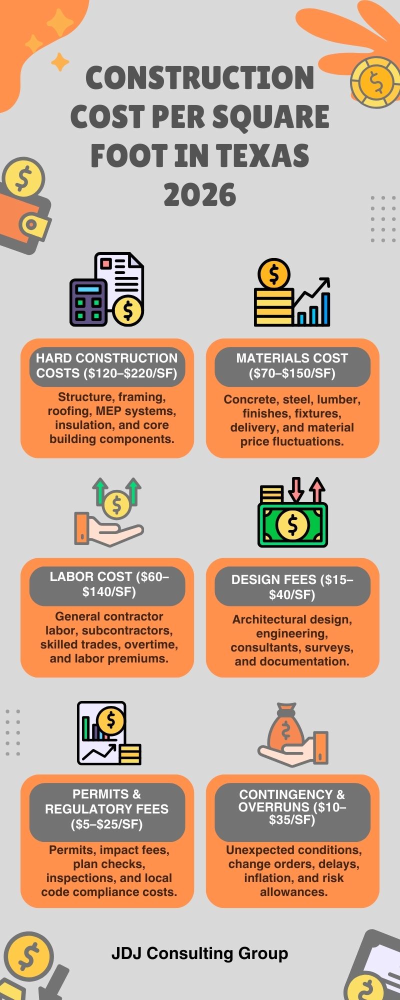 Construction cost per square foot breakdown showing average costs for labor, materials, permits, professional fees, and contingency.