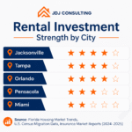 Rental Investment Strength by City