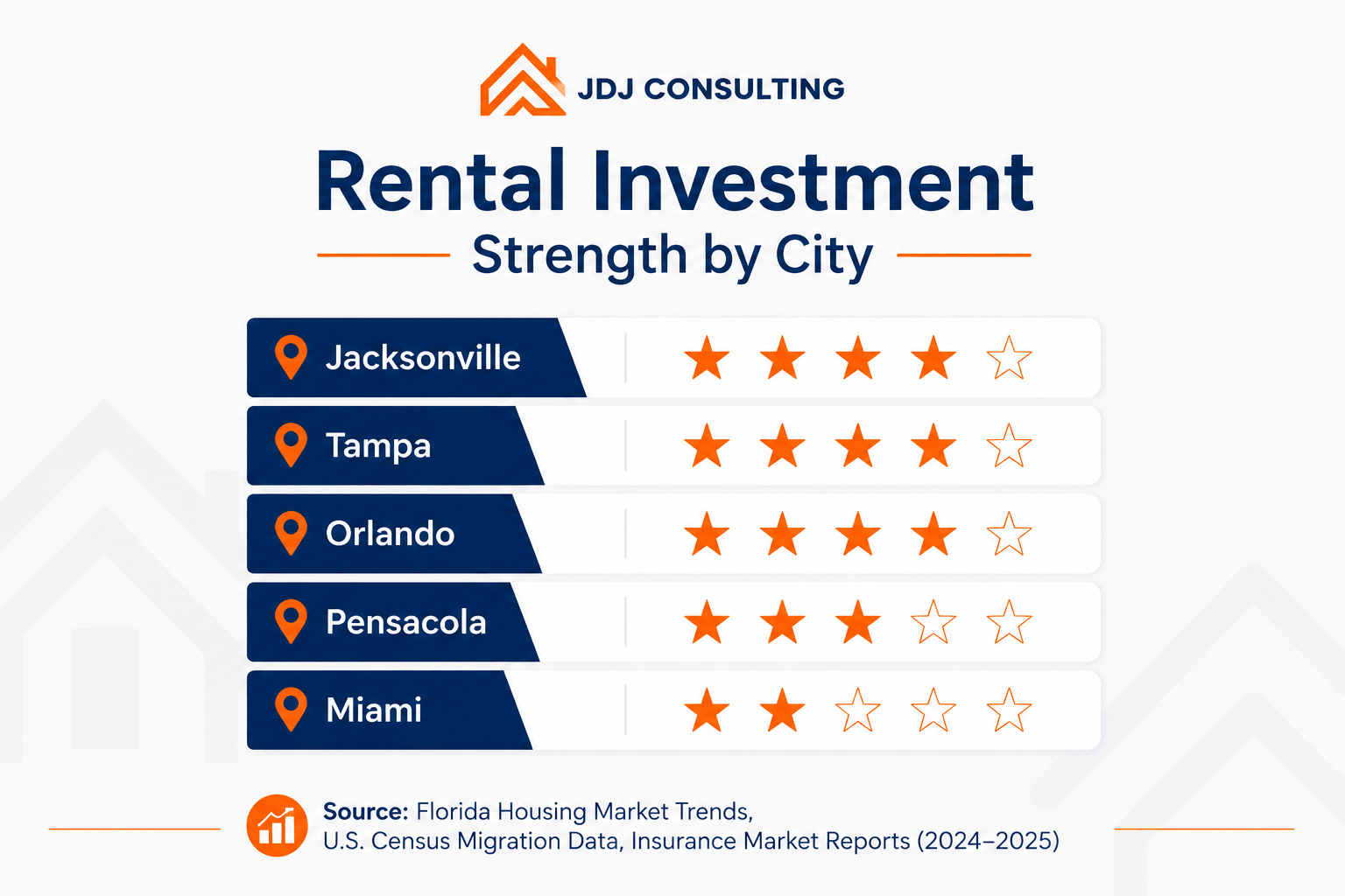 Rental Investment Strength by City