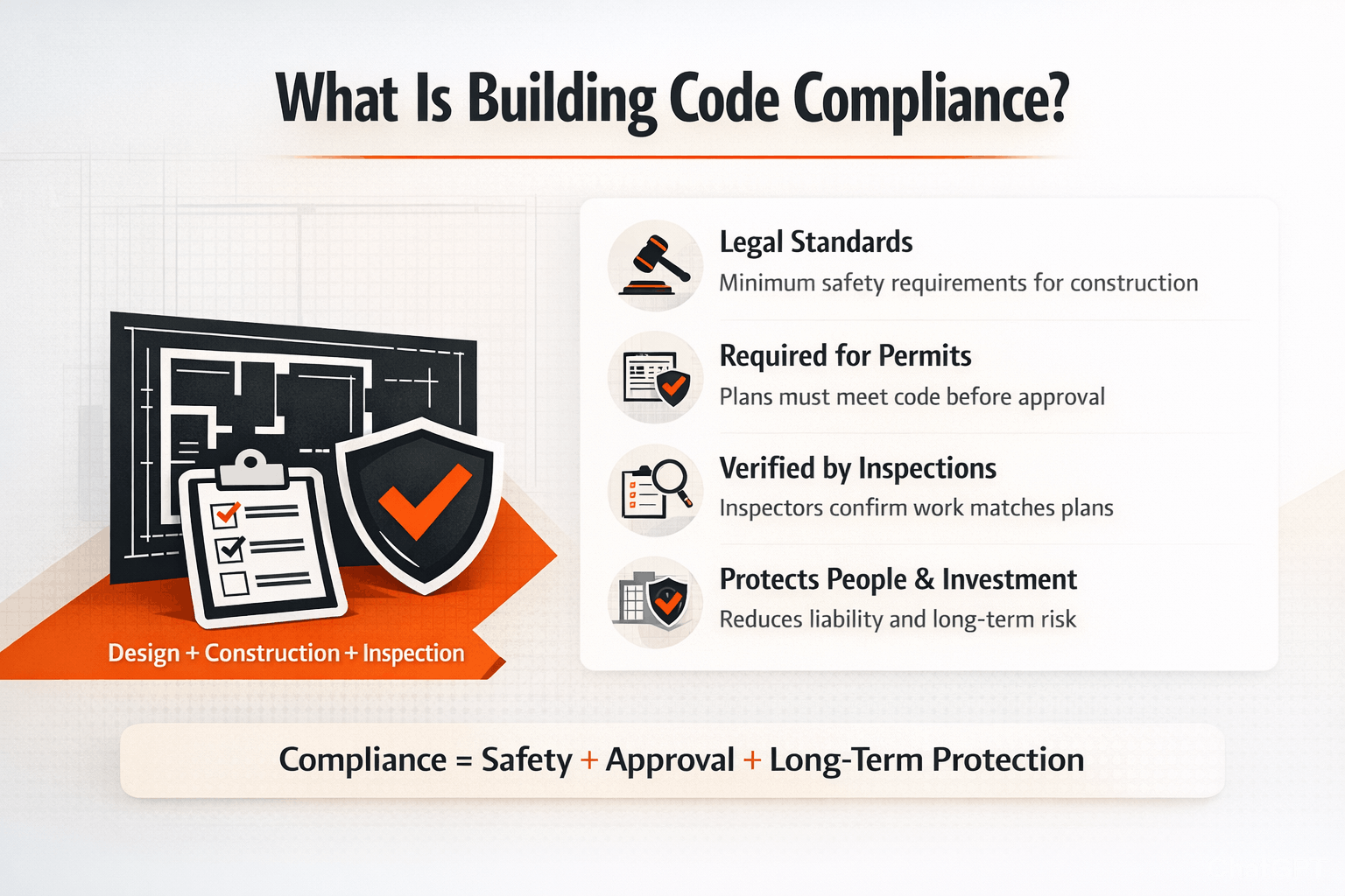 Landscape infographic explaining building code compliance, permits, inspections, and safety requirements.