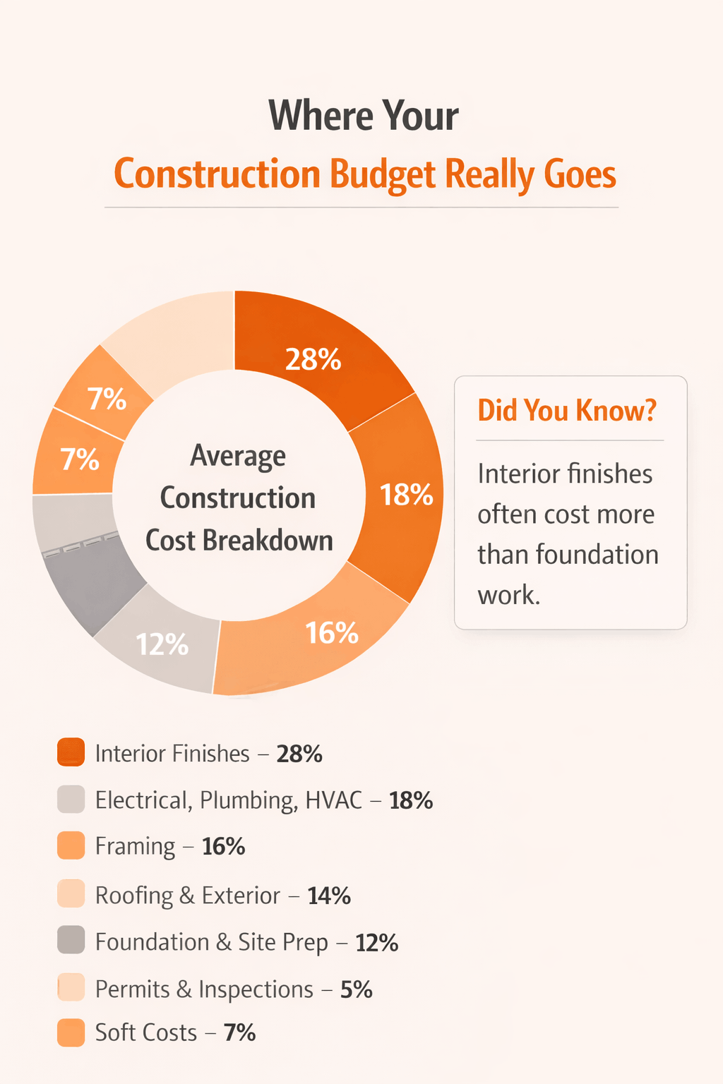 the calculator helps the builder see where the money goes: