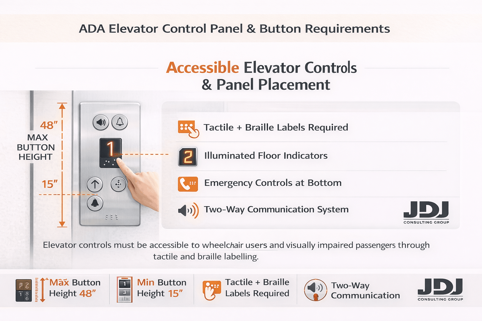 ADA elevator control panel reach range and braille button compliance infographic by JDJ Consulting Group