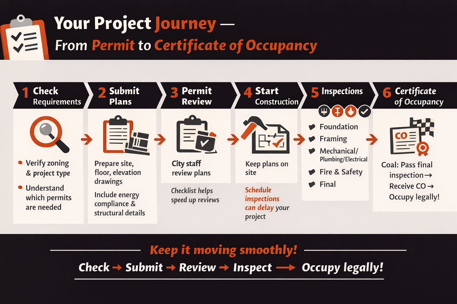 Landscape infographic showing San Antonio building permit process from requirements check to Certificate of Occupancy.