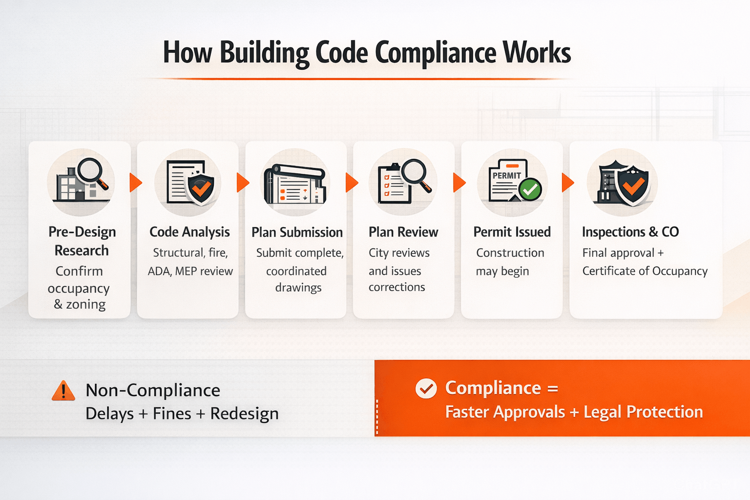Landscape timeline infographic showing six steps of building code compliance from research to certificate of occupancy.