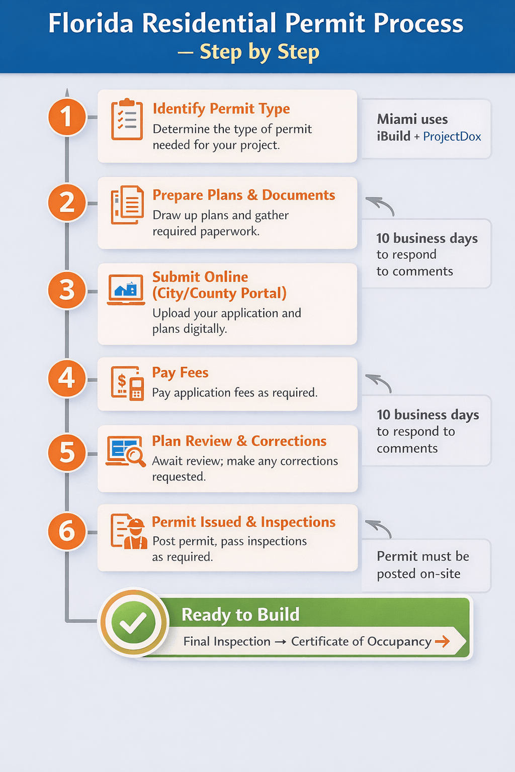 Florida Residential Permit Process — Step by Step: Vertical timeline infographic showing six steps in the residential permit process. Orange numbered circles connect to cream-colored step cards: Identify Permit Type; Prepare Plans & Documents; Submit Online (City/County Portal); Pay Fees; Plan Review & Corrections; Permit Issued & Inspections. Gray side callouts note “Miami uses iBuild + ProjectDox,” “10 business days to respond to comments,” and “Permit must be posted on-site.” The graphic ends with a green badge reading “Ready to Build — Final Inspection → Certificate of Occupancy.”