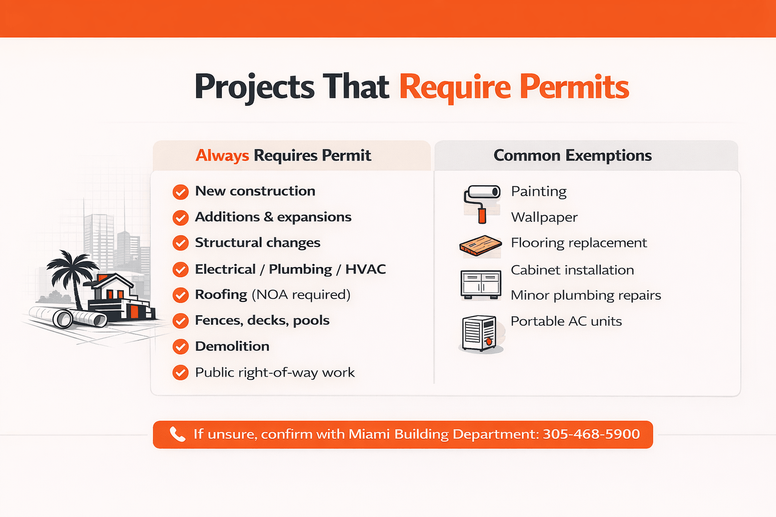 Overview of major construction permit categories in Miami, including building, trade, roofing, zoning, public works, and occupancy certificates—each with separate requirements and fees.