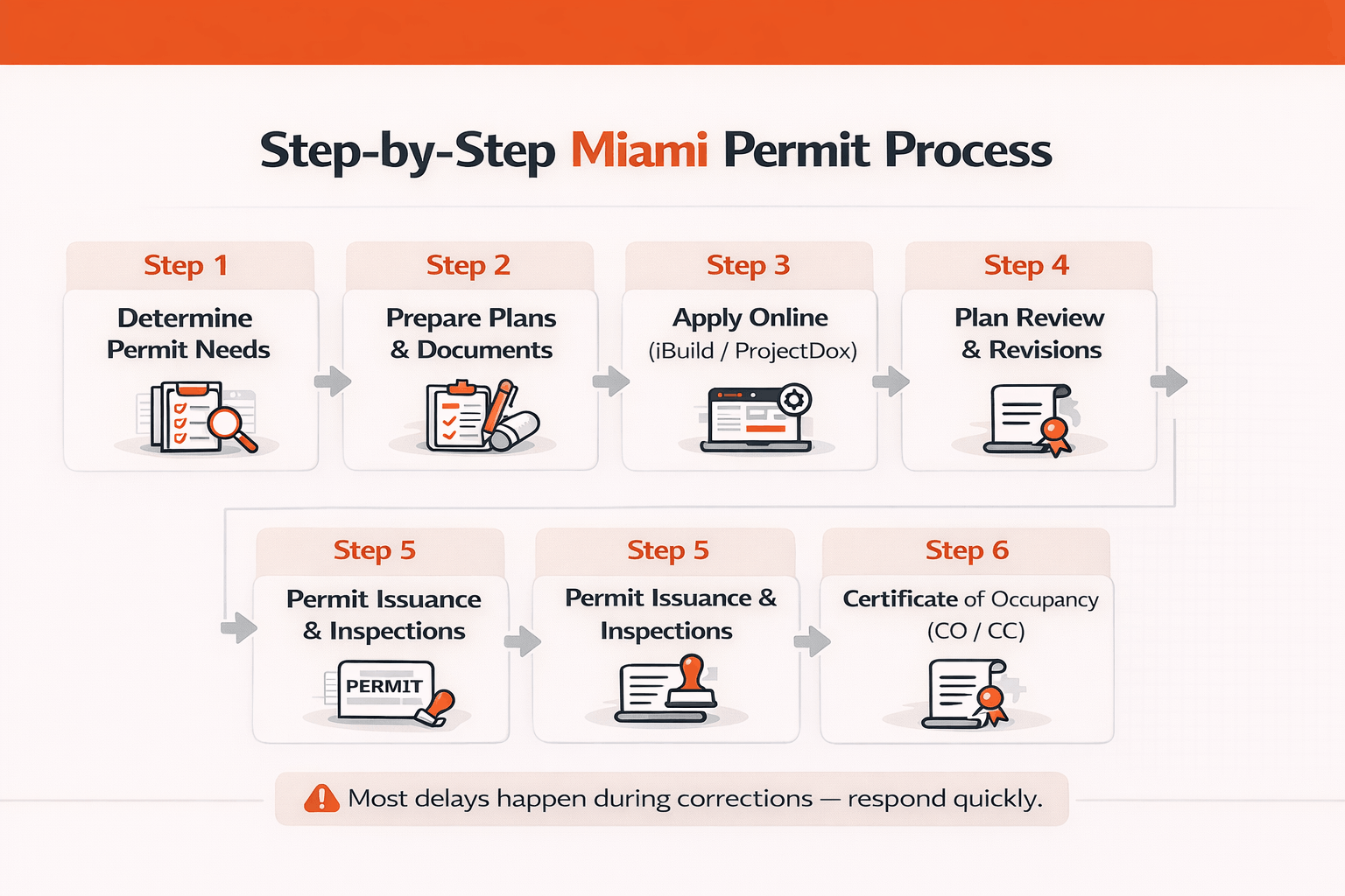Visual guide outlining the six-step Miami construction permit process—from determining permit requirements and submitting plans to inspections and receiving the Certificate of Occupancy.