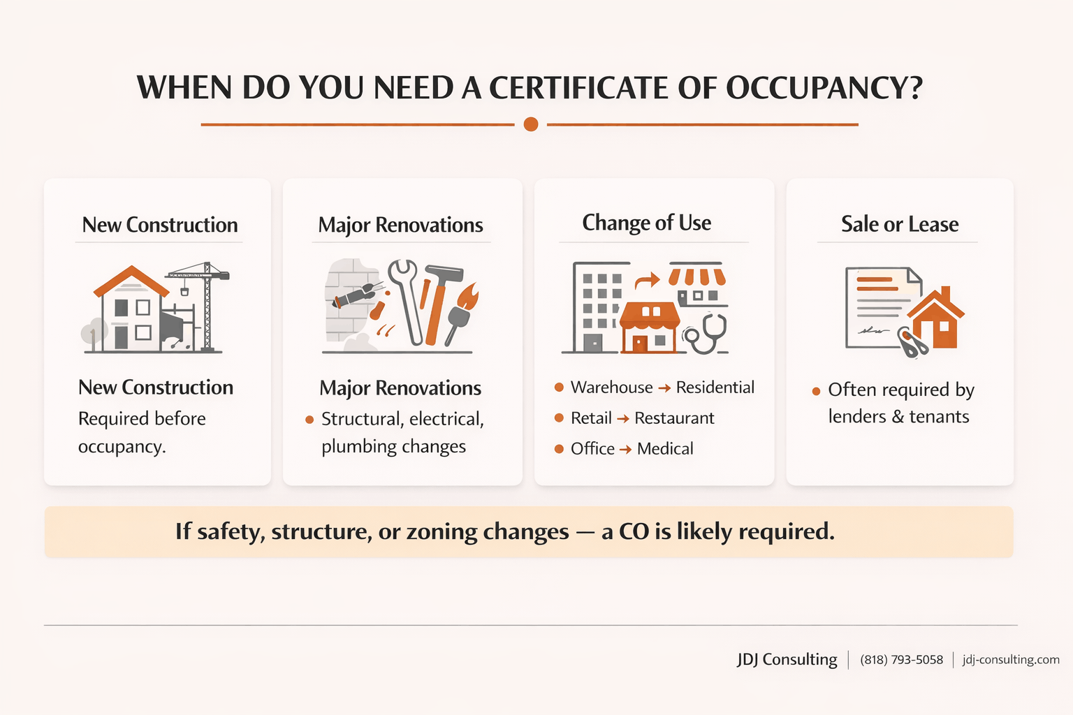 Infographic showing when a Certificate of Occupancy is required for construction, renovations, use changes, and property transactions.