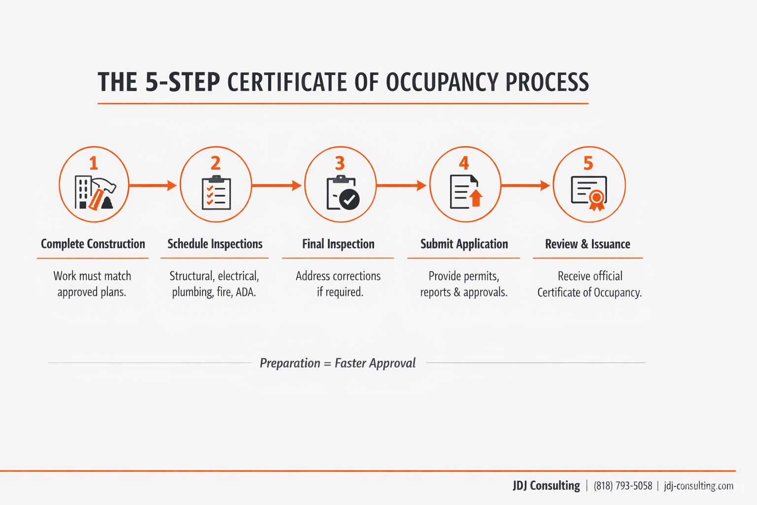 Five-step Certificate of Occupancy process infographic showing construction, inspections, application, and final issuance connected by an orange timeline.
