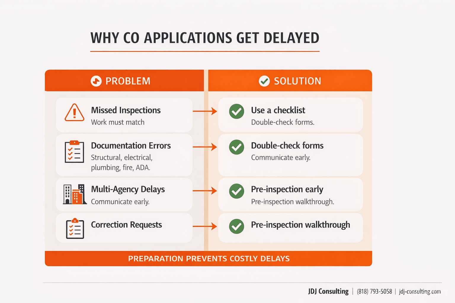 Infographic showing common Certificate of Occupancy delays and practical solutions side by side.