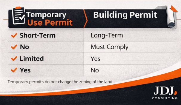 Comparison infographic of Temporary Use Permit vs Building Permit in Texas highlighting differences in duration, zoning requirements, construction approval, and renewal needs.