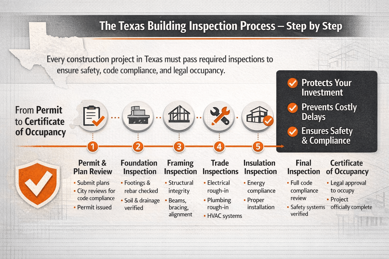 Texas building inspection process timeline showing permit, foundation, framing, trade, insulation, final inspection, and Certificate of Occupancy stages in a horizontal landscape layout.