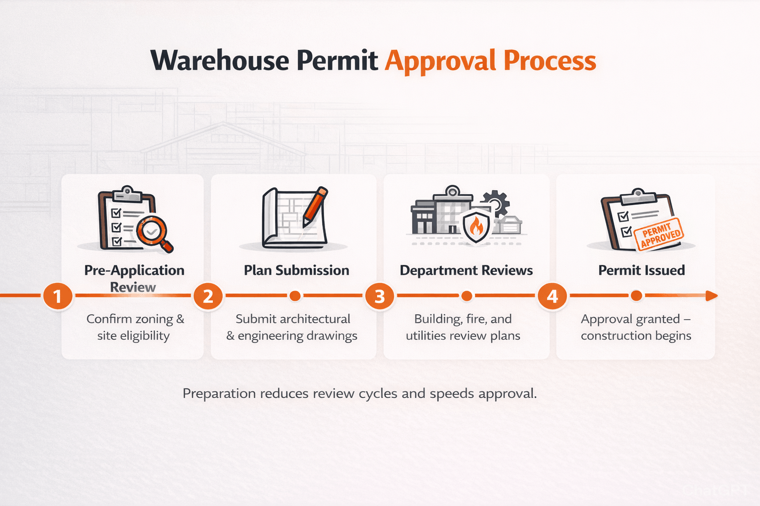 Landscape infographic titled “Warehouse Permit Approval Process” showing four-step horizontal timeline from pre-application review to permit issuance in orange, black, and neutral tones.