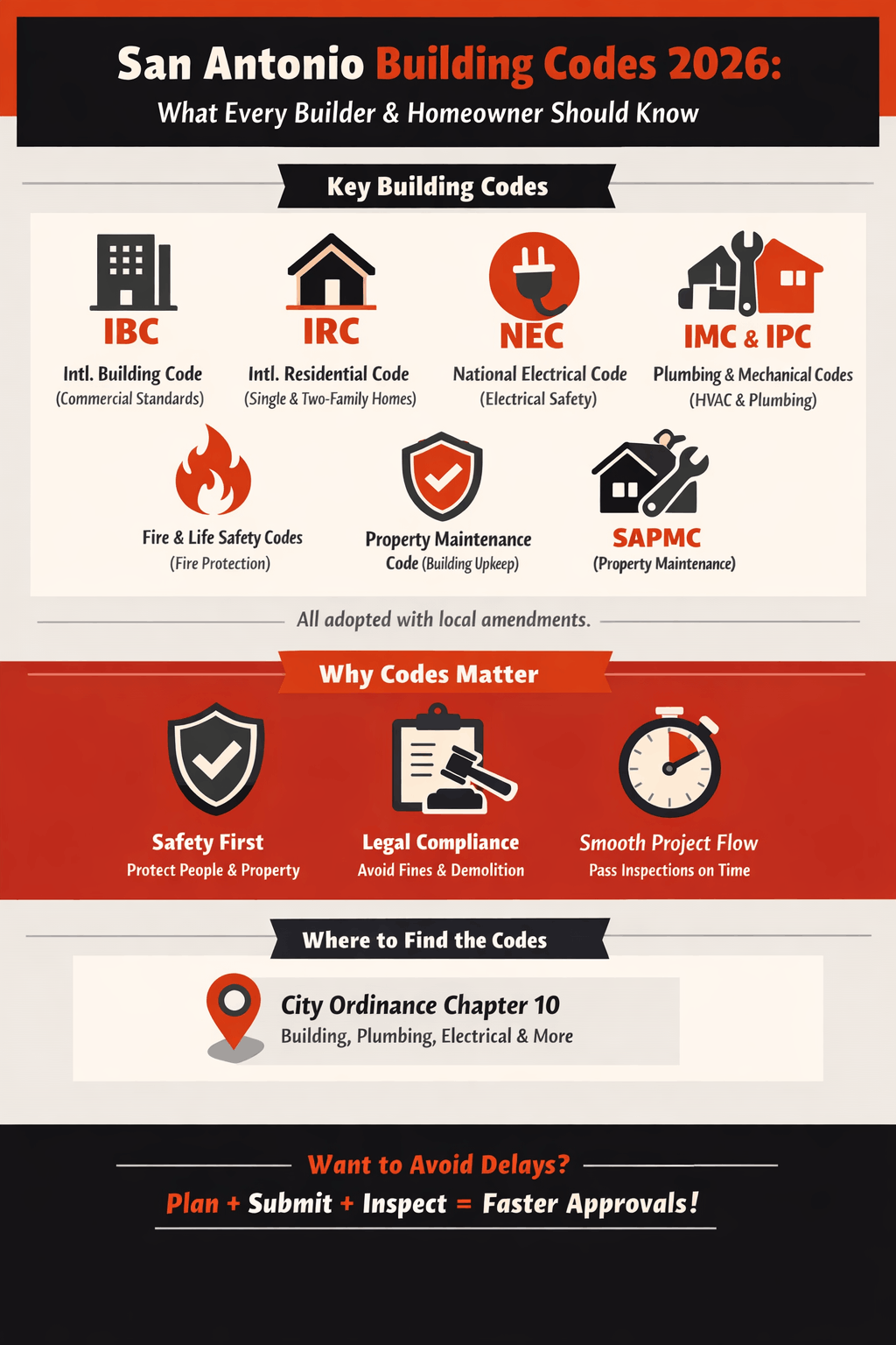 Infographic summarizing San Antonio 2026 building codes, key regulations, safety importance, and permit compliance overview.
