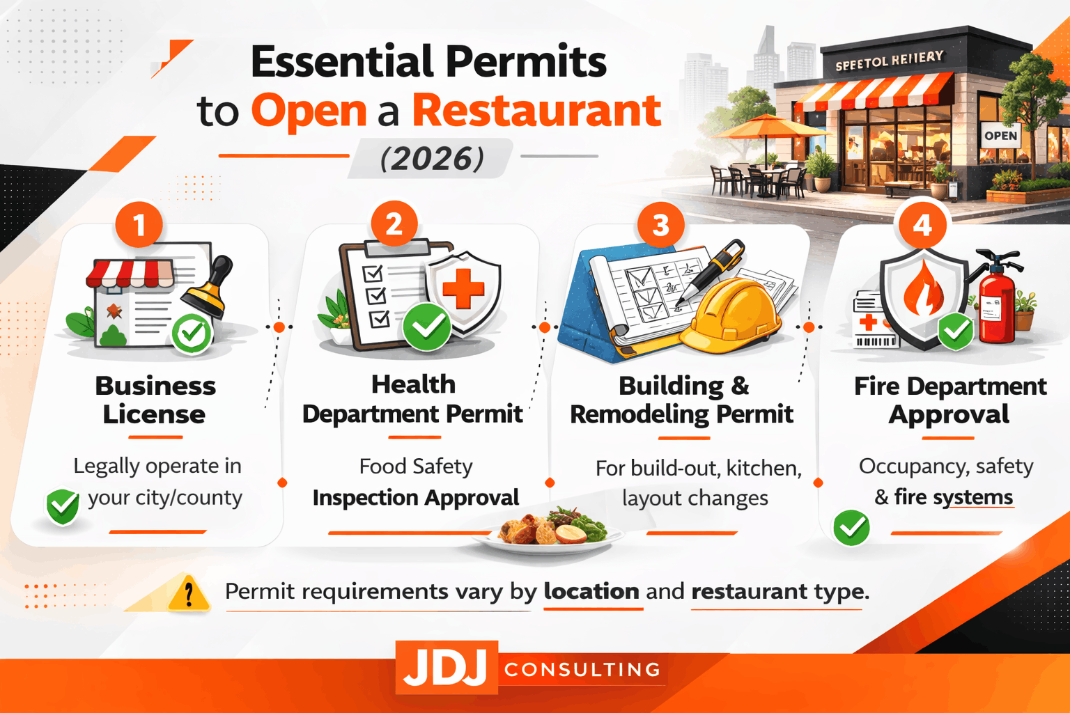 Landscape infographic titled “Essential Permits to Open a Restaurant (2026)” showing business license, health permit, building permit, and fire approval in orange, black, and neutral design.