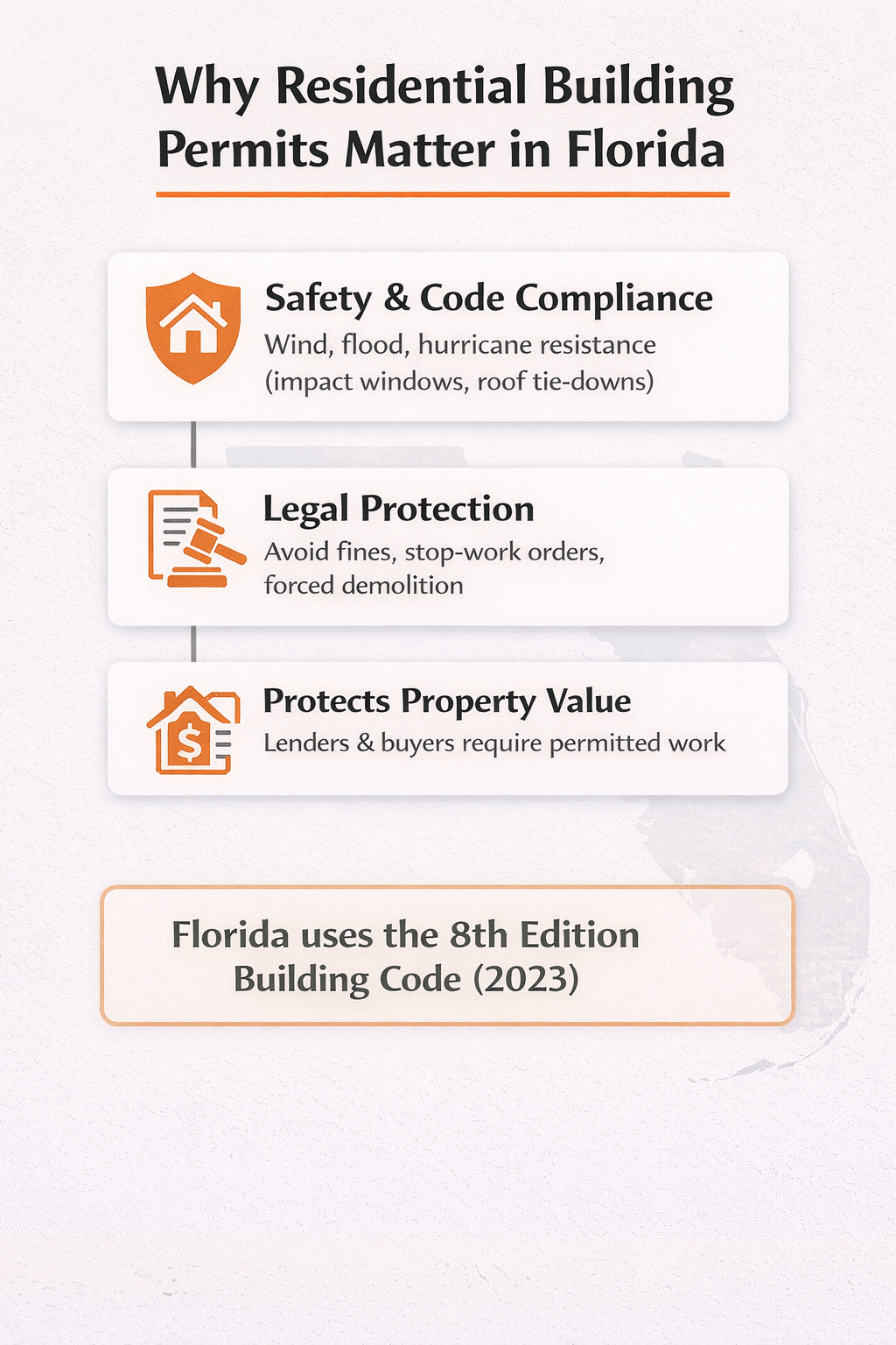 Why Residential Building Permits Matter in Florida: Vertical explainer infographic with three icon sections. Safety & Code Compliance (shield and house icon) highlights wind, flood, and hurricane resistance such as impact windows and roof tie-downs. Legal Protection (gavel/document icon) notes avoiding fines, stop-work orders, and forced demolition. Protects Property Value (dollar and home icon) explains that lenders and buyers require permitted work. Bottom highlight box states “Florida uses the 8th Edition Building Code (2023)” with a subtle Florida map watermark in the background.