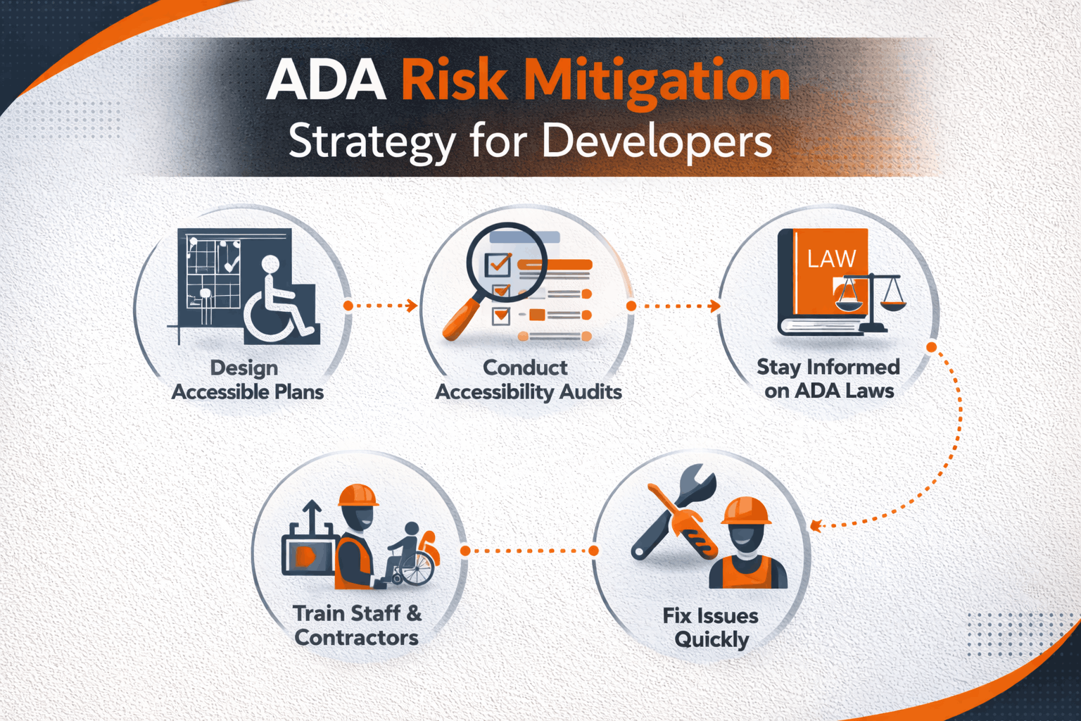 ADA Risk Mitigation Strategy for Developers