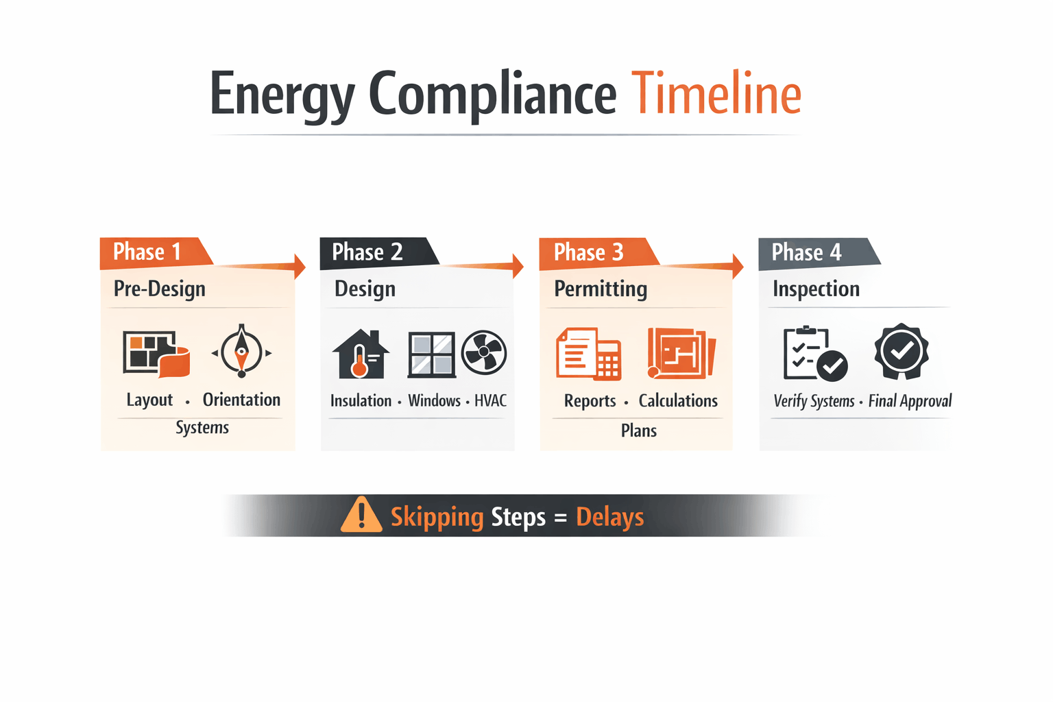 Minimalist energy compliance timeline showing pre-design, design, permitting, and inspection phases in Texas construction projects
