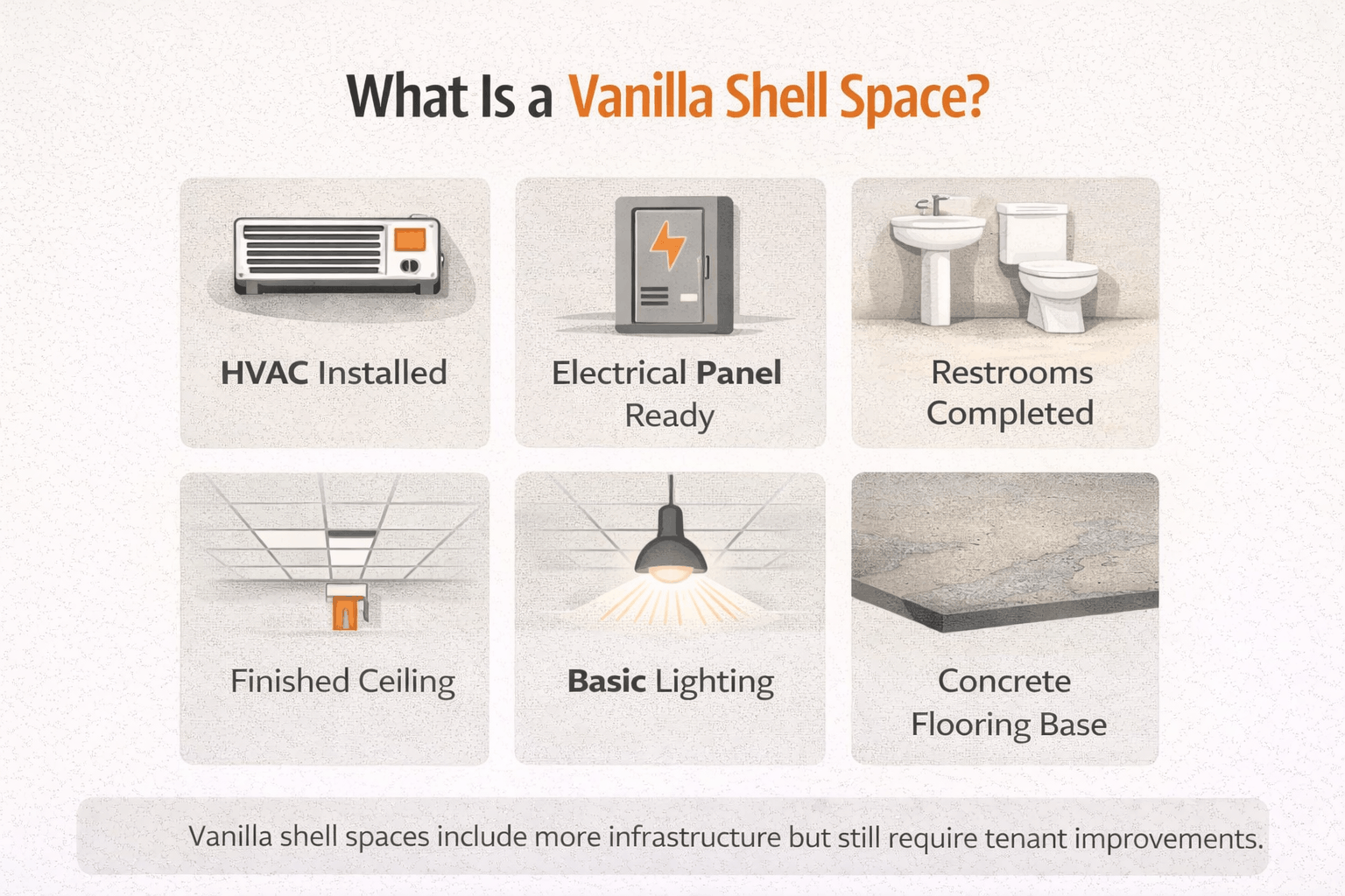 Infographic showing key features of a vanilla shell commercial space, including HVAC, electrical panel, restrooms, ceiling, lighting, and concrete flooring.