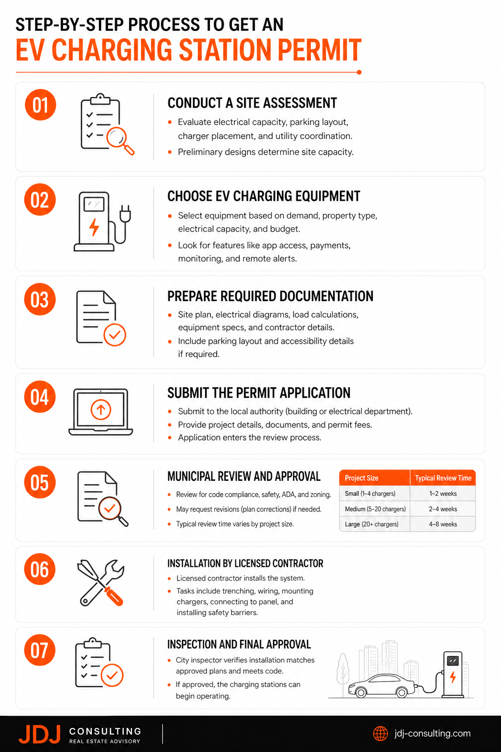 Minimalist infographic showing a step-by-step EV charging station permit process, including site assessment, equipment selection, documentation, permit submission, review, installation, and final inspection, designed with bold orange, black, and grey elements and large readable text.