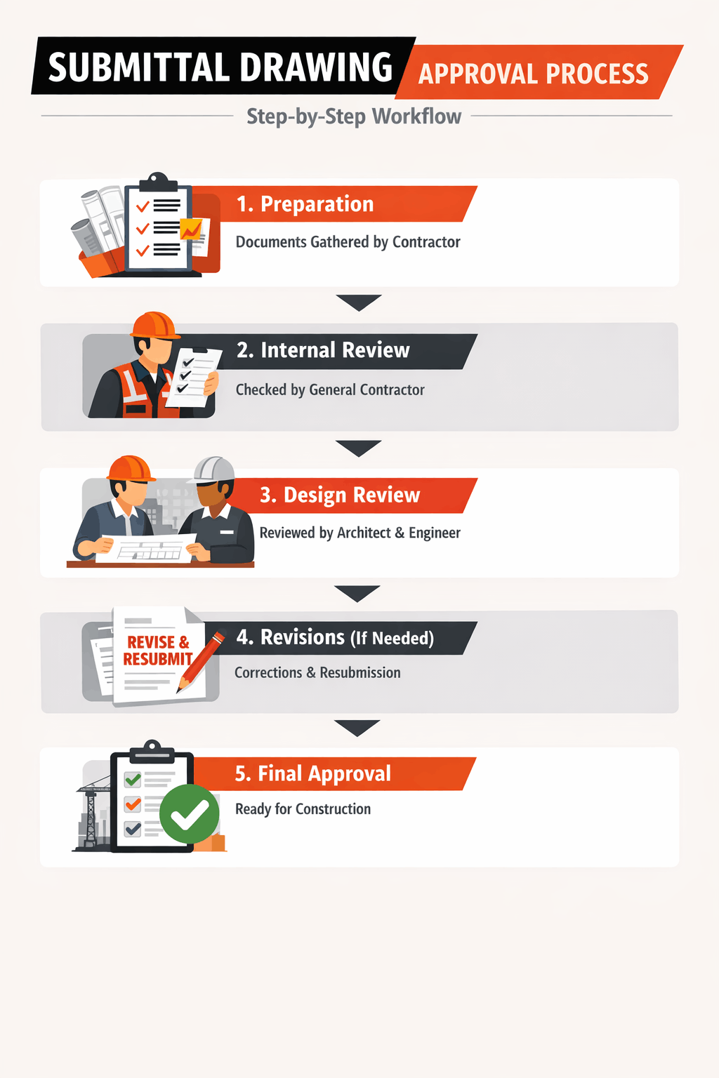 Submittal Drawing Approval Process (Step-by-Step)