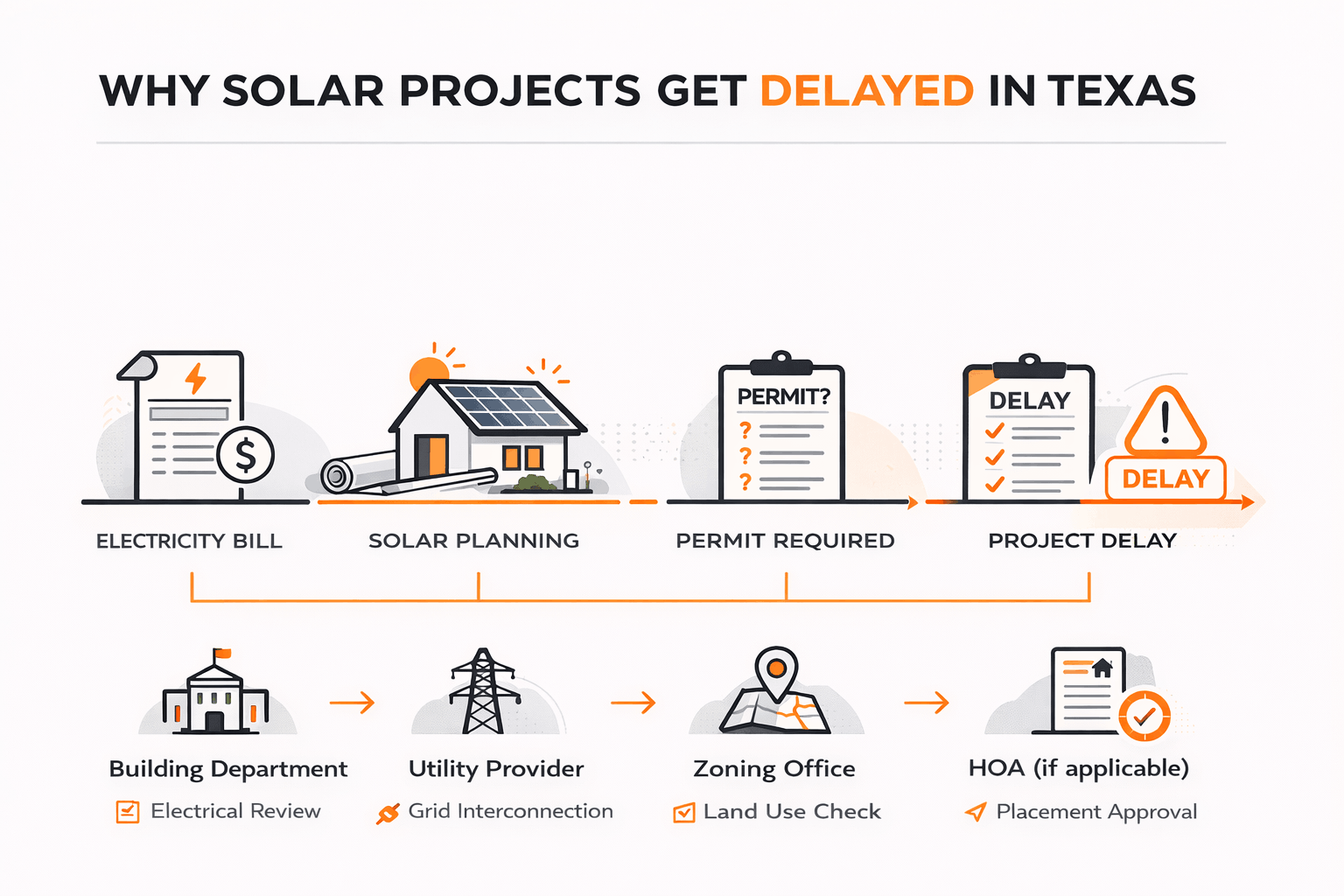 Minimalist infographic showing solar permit approval steps causing installation delays in Texas.