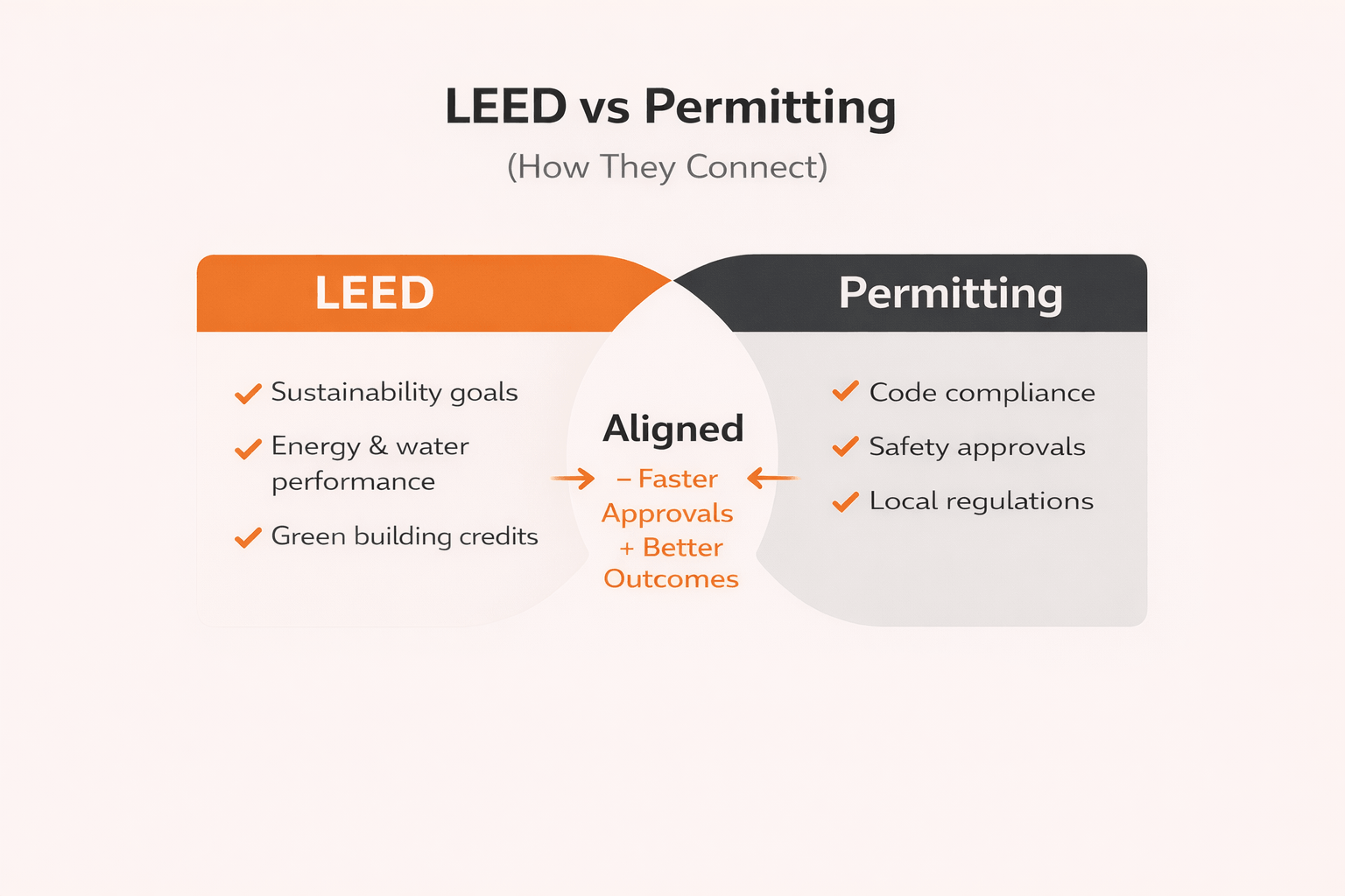 Comparison graphic showing how LEED certification and permitting processes align in construction