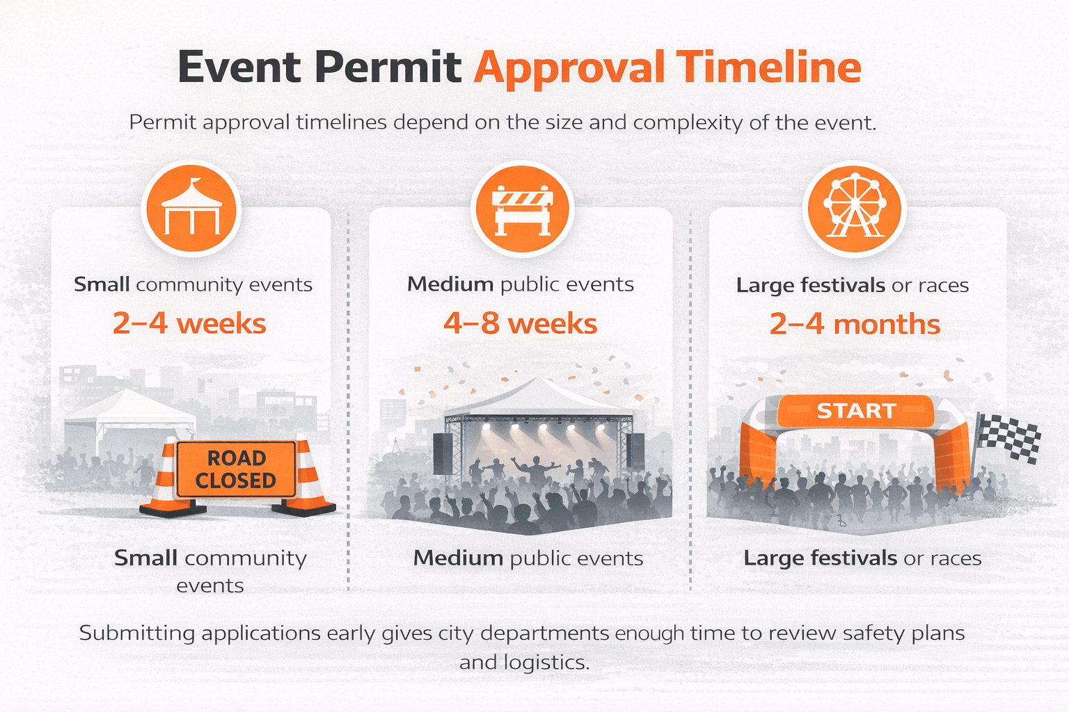 special event permit application process infographic showing steps for event permit approval