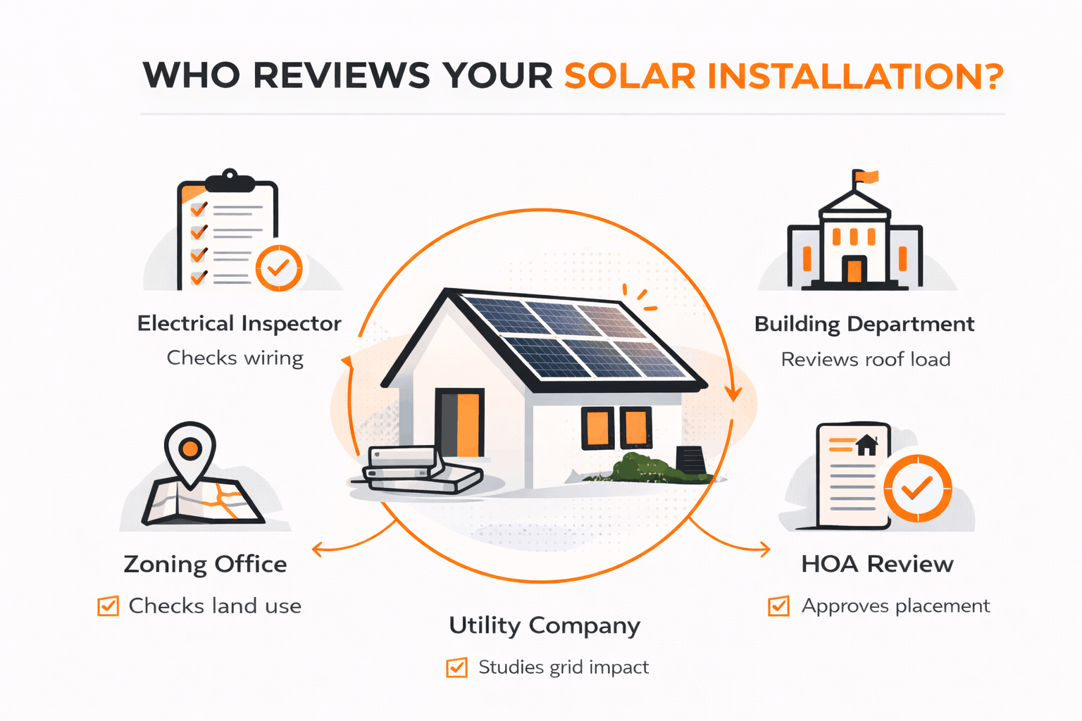 Minimalist diagram showing authorities reviewing solar installation permits in Texas.