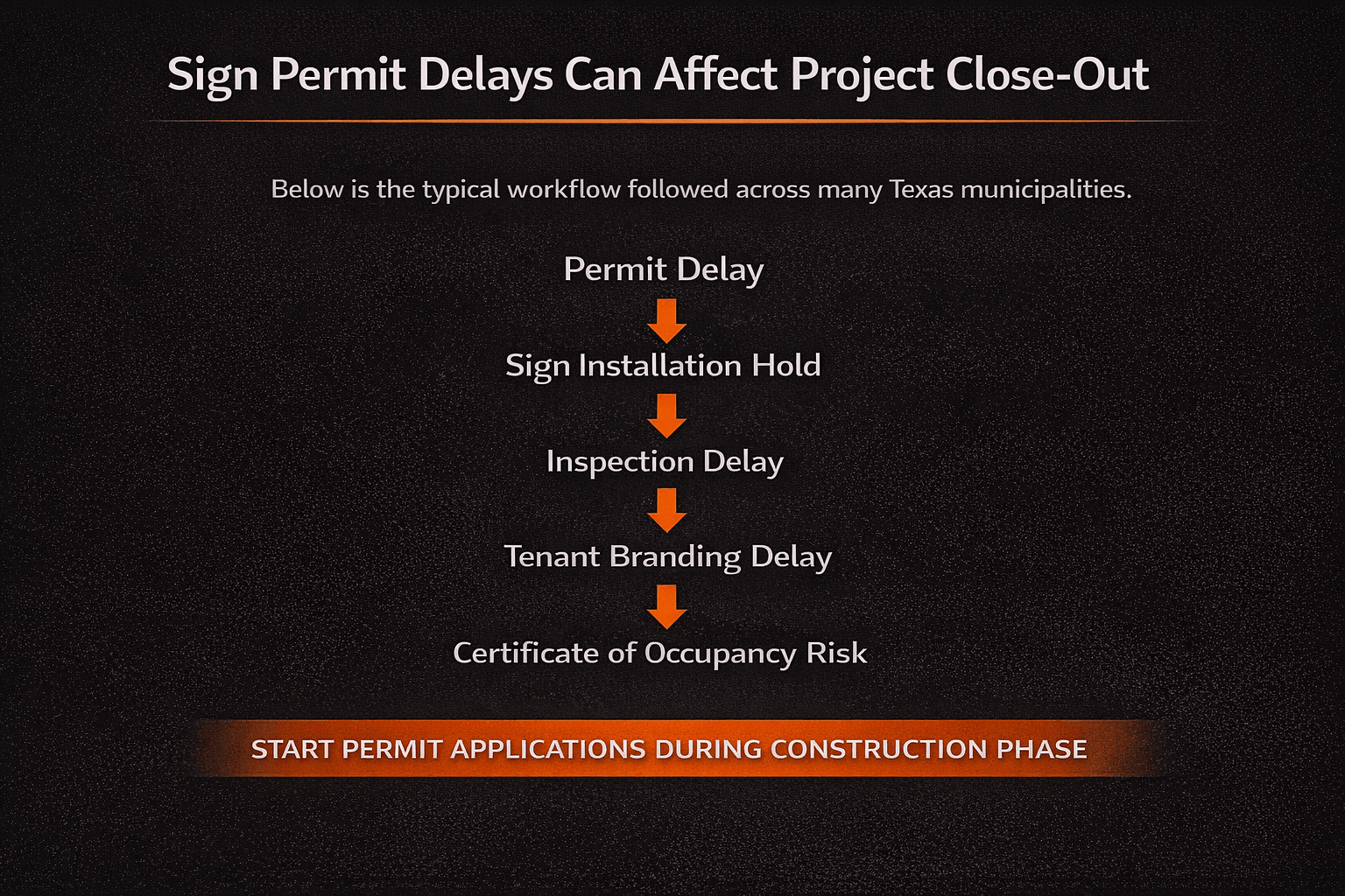 Sign permit delays can impact tenant branding, inspections, installation timelines, and Certificate of Occupancy approvals.