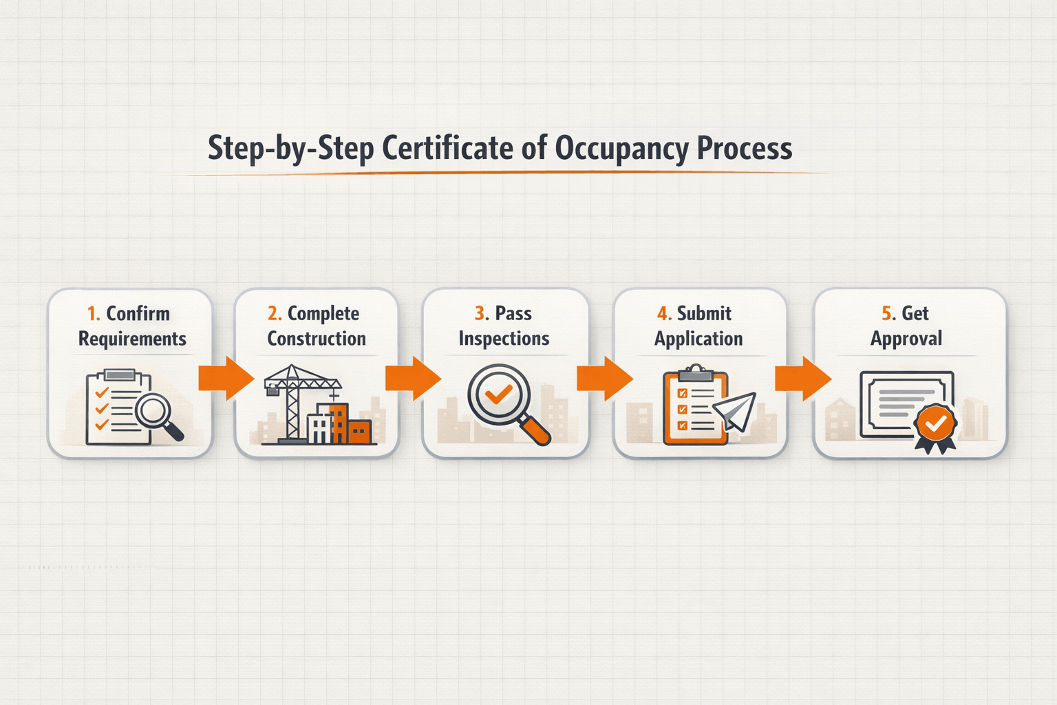 Certificate of occupancy process steps from requirements to final approval timeline