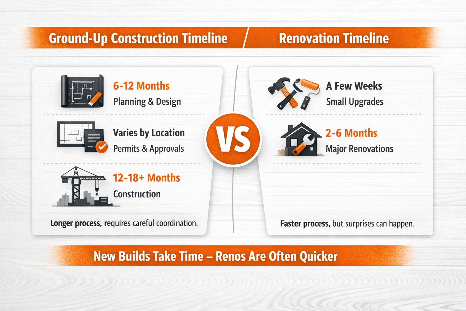 Infographic showing timeline differences between new construction and renovation projects including months for planning, permits, and build time