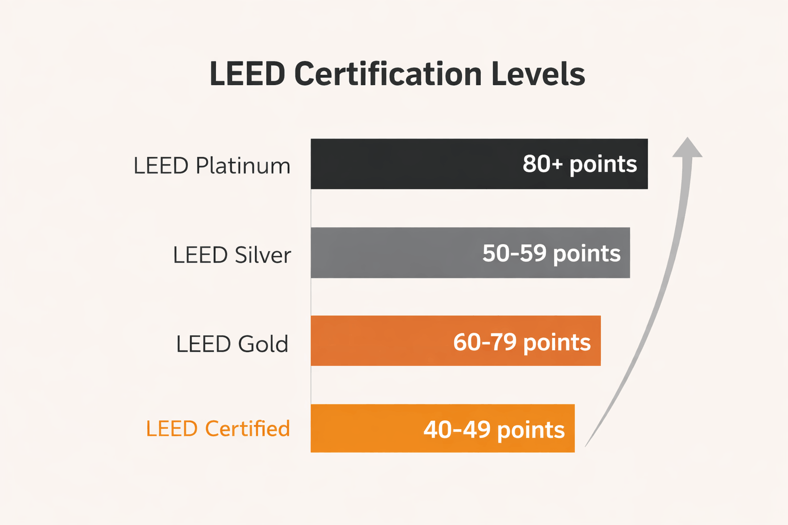 Chart showing LEED certification levels from Certified to Platinum with point ranges