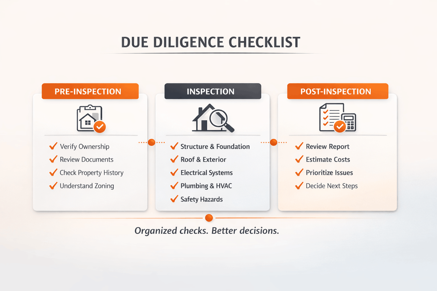 Three-stage property due diligence checklist infographic showing pre-inspection, inspection, and post-inspection steps with icons and key tasks