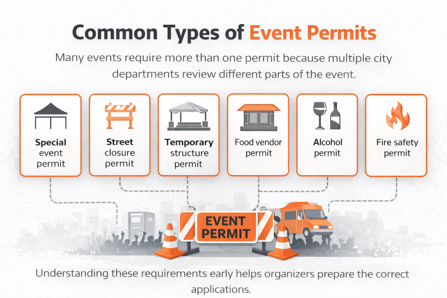types of special event permits infographic showing common permits required for festivals and public events