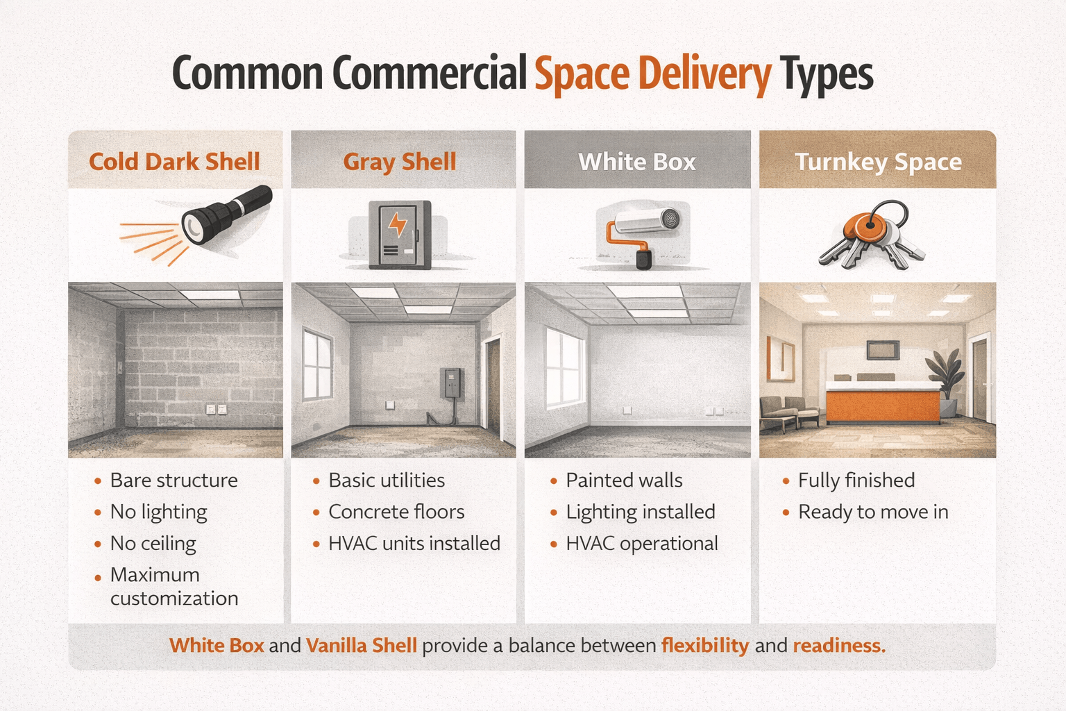Infographic showing four commercial space delivery types: cold dark shell, gray shell, white box, and turnkey space with features and differences.