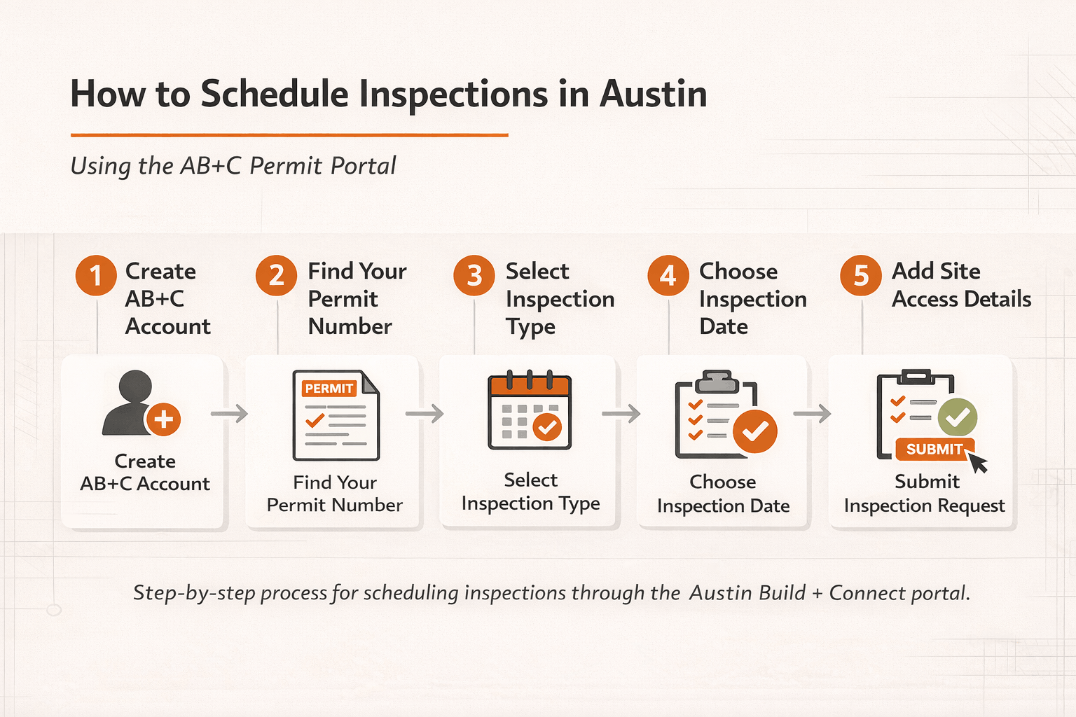Step-by-step infographic showing how to schedule inspections in Austin using the AB+C permit portal.