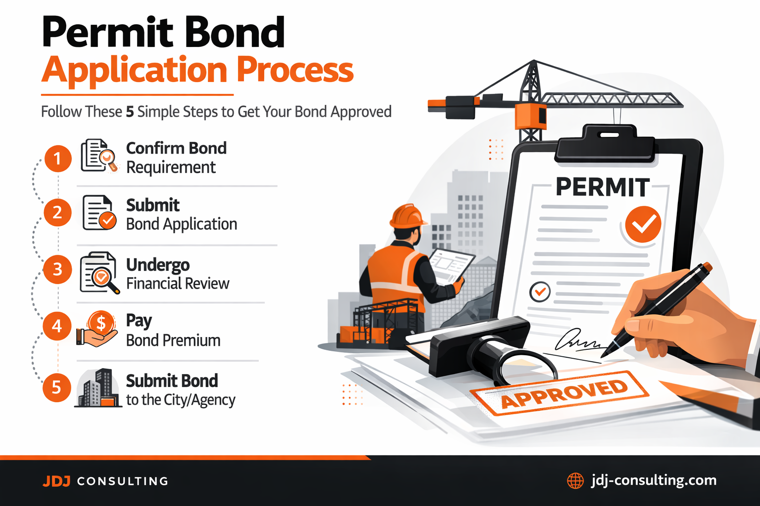 Step by step permit bond application process infographic showing permit bonding approval steps